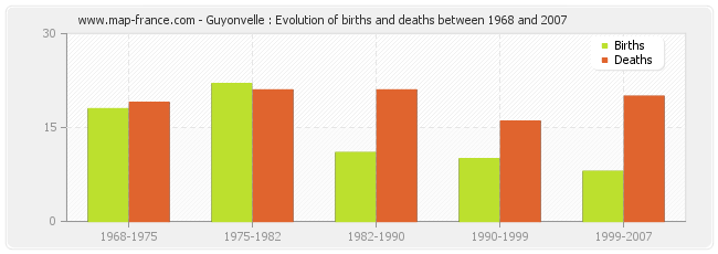Guyonvelle : Evolution of births and deaths between 1968 and 2007
