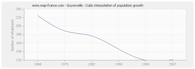 Guyonvelle : Cubic interpolation of population growth