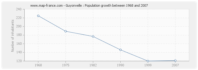 Population Guyonvelle