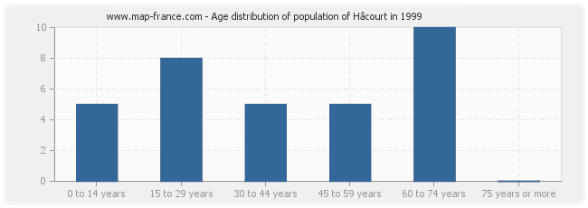 Age distribution of population of Hâcourt in 1999