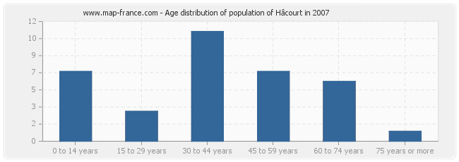 Age distribution of population of Hâcourt in 2007