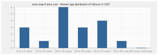 Women age distribution of Hâcourt in 2007