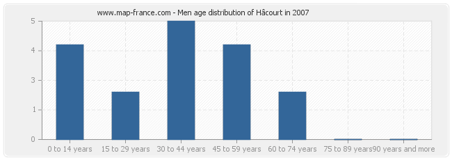 Men age distribution of Hâcourt in 2007