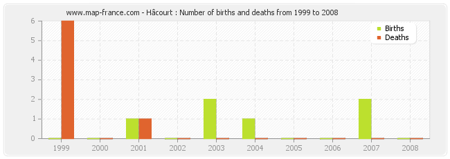 Hâcourt : Number of births and deaths from 1999 to 2008