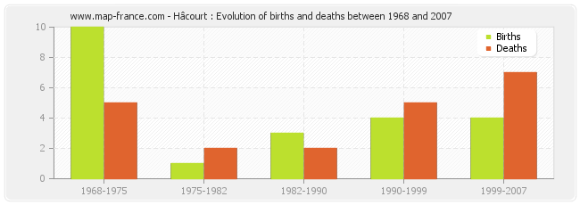 Hâcourt : Evolution of births and deaths between 1968 and 2007