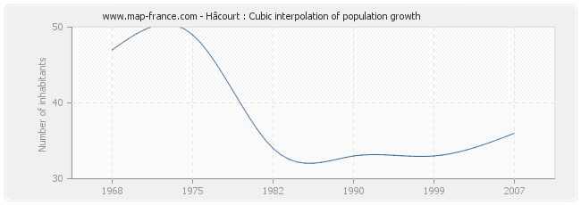 Hâcourt : Cubic interpolation of population growth