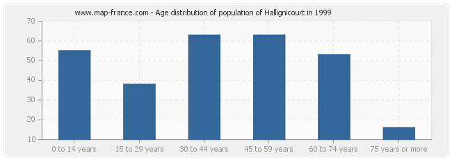 Age distribution of population of Hallignicourt in 1999
