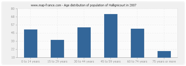 Age distribution of population of Hallignicourt in 2007