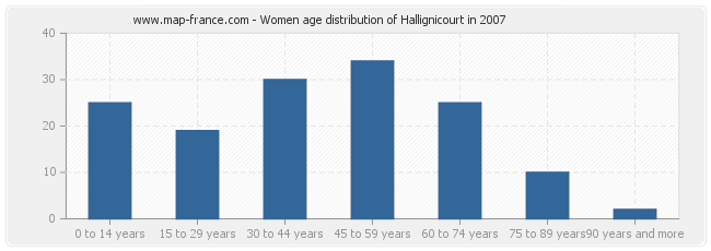 Women age distribution of Hallignicourt in 2007
