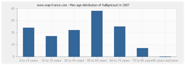 Men age distribution of Hallignicourt in 2007