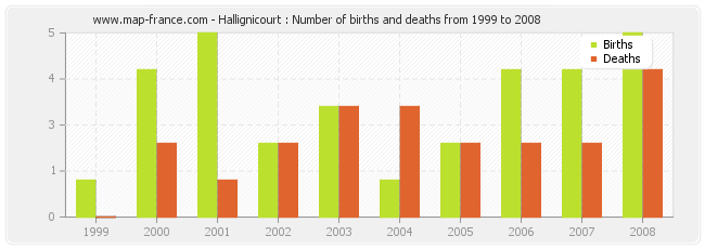 Hallignicourt : Number of births and deaths from 1999 to 2008