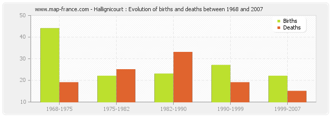 Hallignicourt : Evolution of births and deaths between 1968 and 2007
