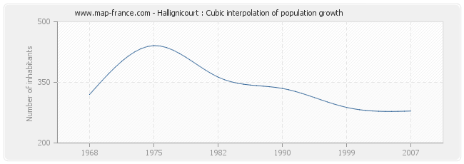 Hallignicourt : Cubic interpolation of population growth
