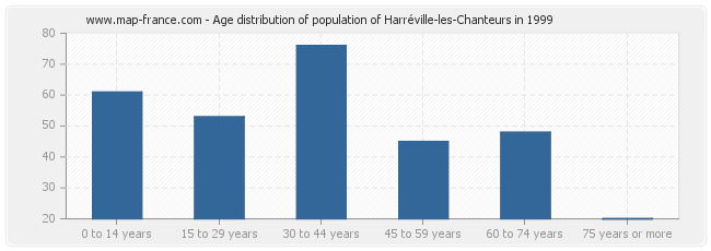 Age distribution of population of Harréville-les-Chanteurs in 1999
