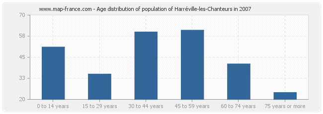 Age distribution of population of Harréville-les-Chanteurs in 2007