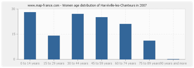 Women age distribution of Harréville-les-Chanteurs in 2007