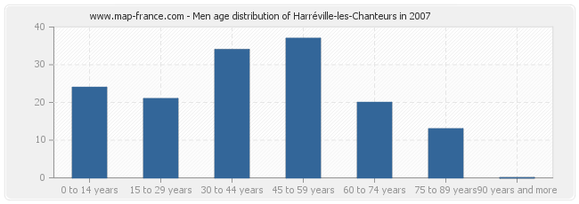 Men age distribution of Harréville-les-Chanteurs in 2007
