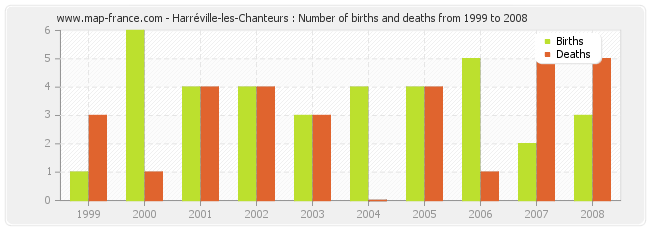Harréville-les-Chanteurs : Number of births and deaths from 1999 to 2008