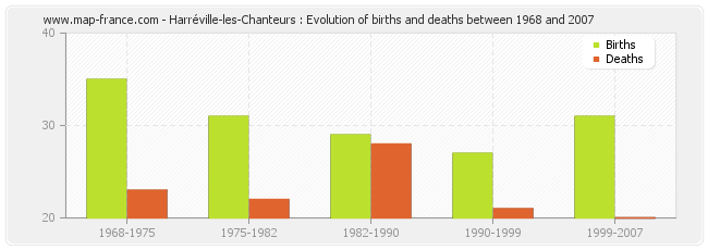 Harréville-les-Chanteurs : Evolution of births and deaths between 1968 and 2007