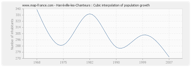 Harréville-les-Chanteurs : Cubic interpolation of population growth