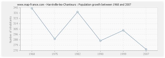 Population Harréville-les-Chanteurs