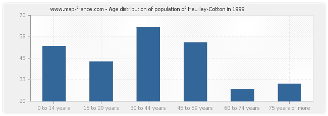 Age distribution of population of Heuilley-Cotton in 1999