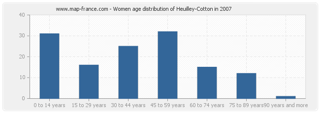 Women age distribution of Heuilley-Cotton in 2007