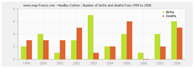 Heuilley-Cotton : Number of births and deaths from 1999 to 2008