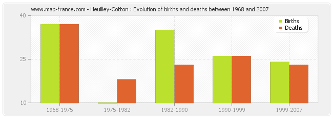 Heuilley-Cotton : Evolution of births and deaths between 1968 and 2007