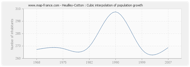 Heuilley-Cotton : Cubic interpolation of population growth