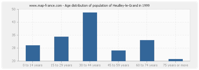 Age distribution of population of Heuilley-le-Grand in 1999