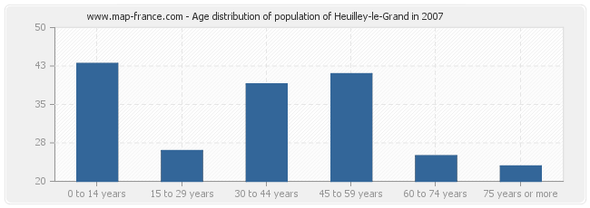 Age distribution of population of Heuilley-le-Grand in 2007