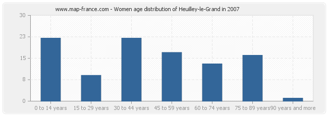 Women age distribution of Heuilley-le-Grand in 2007