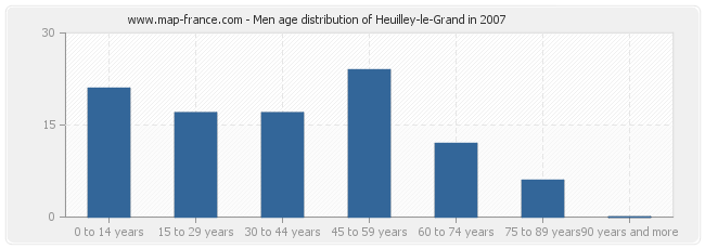 Men age distribution of Heuilley-le-Grand in 2007