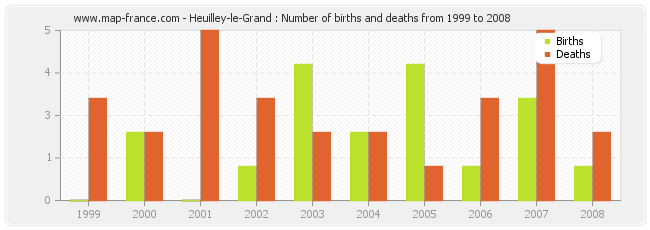 Heuilley-le-Grand : Number of births and deaths from 1999 to 2008