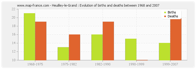 Heuilley-le-Grand : Evolution of births and deaths between 1968 and 2007