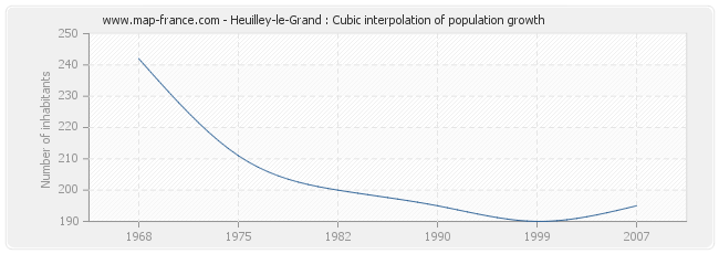 Heuilley-le-Grand : Cubic interpolation of population growth