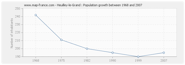 Population Heuilley-le-Grand