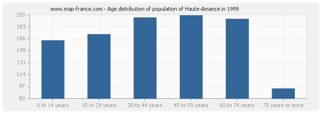 Age distribution of population of Haute-Amance in 1999