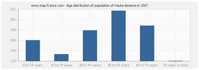 Age distribution of population of Haute-Amance in 2007