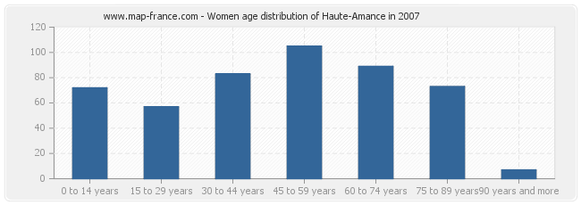 Women age distribution of Haute-Amance in 2007