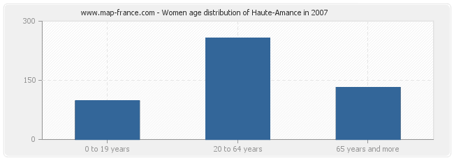 Women age distribution of Haute-Amance in 2007