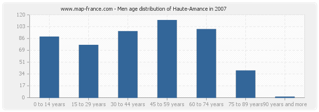 Men age distribution of Haute-Amance in 2007