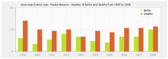 Haute-Amance : Number of births and deaths from 1999 to 2008