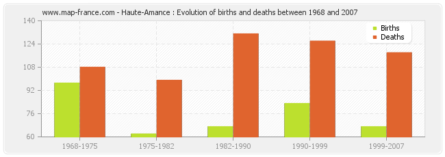 Haute-Amance : Evolution of births and deaths between 1968 and 2007