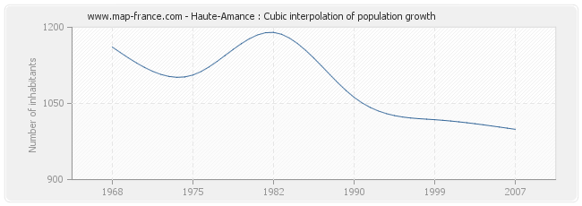 Haute-Amance : Cubic interpolation of population growth