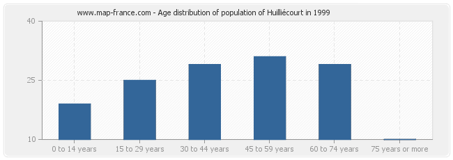 Age distribution of population of Huilliécourt in 1999