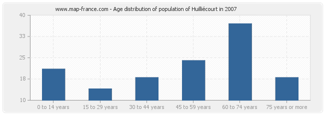 Age distribution of population of Huilliécourt in 2007