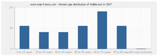 Women age distribution of Huilliécourt in 2007