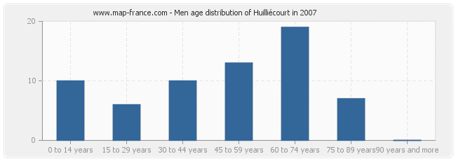 Men age distribution of Huilliécourt in 2007